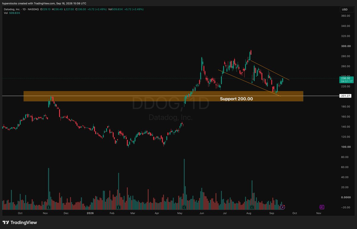 HyperStocks_io's tweet photo. $DDOG textbook retest + reversal off the 200 mark https://t.co/6W6kcidkVM