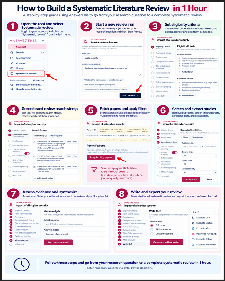 im2muneeb's tweet photo. How to conduct a systematic literature review in 1 hour?

1. Go tohttps://answerthis.io/home-2?fpr=muhammad61 and log in

2. From the left menu, click on systematic review

3. Enter the topic of your systematic review

4. AnswerThis will write the systematic review for you https://t.co/EE9vQ4bxYm