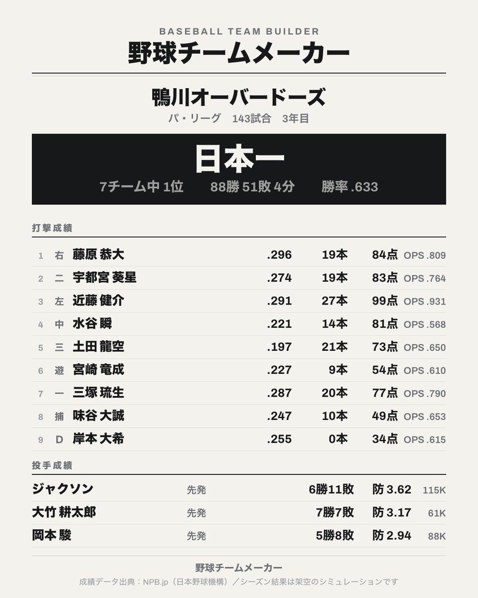 e_moll_op95's tweet photo. 野球チームメーカーで143試合を戦った結果……（3年目）

【パ・リーグ】鴨川オーバードーズ
7チーム中1位　88勝51敗4分（勝率.633）

CSも突破して日本一になりました！🏆

あなたならこのチームで勝てますか？
https://t.co/qjma6qRZcn https://t.co/8tIpmU3RTI