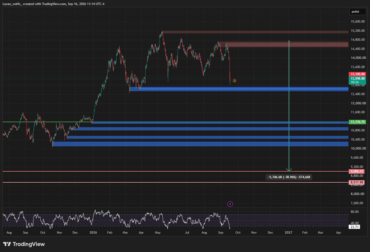 lucan_wolfe's tweet photo. Fed decision hits different when you've got a domestic funding crisis running in parallel. BIST 100 down 2.4% yesterday, selling accelerating into today's open. The 14,000 level that everyone was watching broke, and once it did, the momentum guys piled in.

Two things happening at once. Globally, the 10-year at 5% is pulling capital out of everything risk-adjacent. Locally, the Pusula fund default is creating forced selling. Investors who need cash are liquidating whatever they can — and that means the liquid stuff, the BIST 30 names. Classic contagion when a fund blows up. Doesn't matter if your holdings are fine. If someone else is forced to sell, you get hit too.

Banking index got hammered. Down 4%+ at one point. Bilişim and mali sectors down 5%. This isn't rotation. This is liquidation.

The short-selling uptick rule kicked in after the 2% drop threshold. That tells you the exchange is trying to slow the bleed. Sometimes it works. Sometimes it just delays the inevitable.

I'm watching 13,700. That's the next real support. Below that, things get messy. But here's the thing — nothing about this looks like a fundamental repricing of Turkish assets. It's a liquidity event meeting a global risk-off wave. Those tend to overshoot. Doesn't mean you catch the falling knife today. Just means the panic selling is usually not the smart money.

Fed decision tonight matters. If Warsh comes out hawkish, EM gets another leg down. If he hedges, you could see a bounce. Either way, the domestic fund situation needs to stabilize before BIST finds a floor.

DYOR!

#BIST100 #XU100
