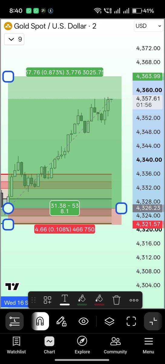 chartniti0's tweet photo. 1:8 RR Almost Done

#Xauusd https://t.co/areR6RyYw9