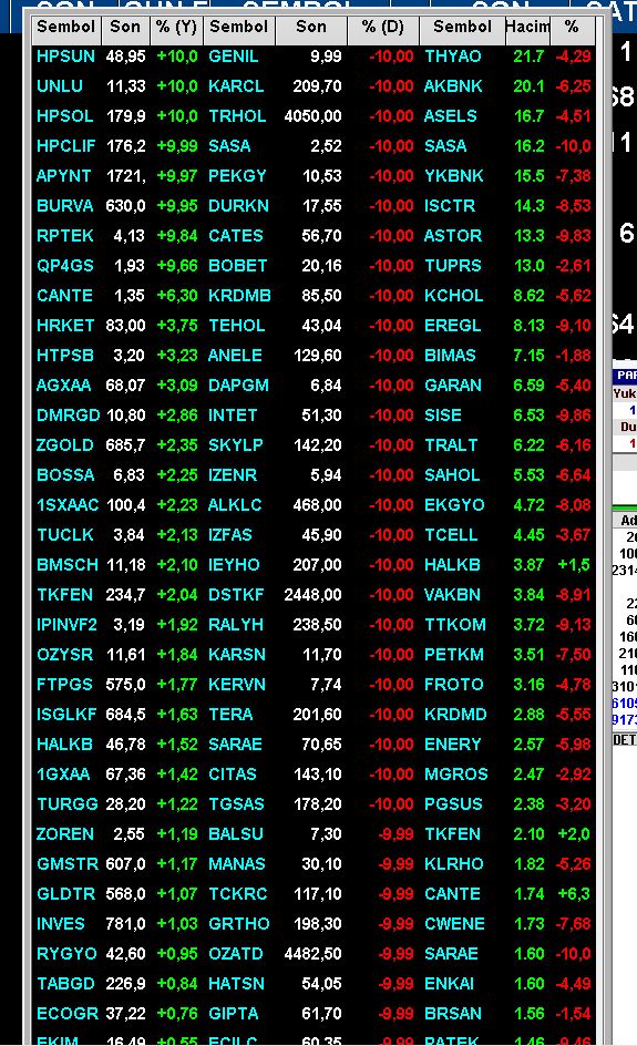 borsa_ben's tweet photo. #xu100 % 5,54 ekside 13122 puandan kapattı.                                                                               #günsonu #varant #xu100 #xu030 #hacim #yükselenler #düşenler #eth #bist100 #bıst30 #forex #usdtry #eurtry…#Adana #Ankara https://t.co/gIDw0JE1LY