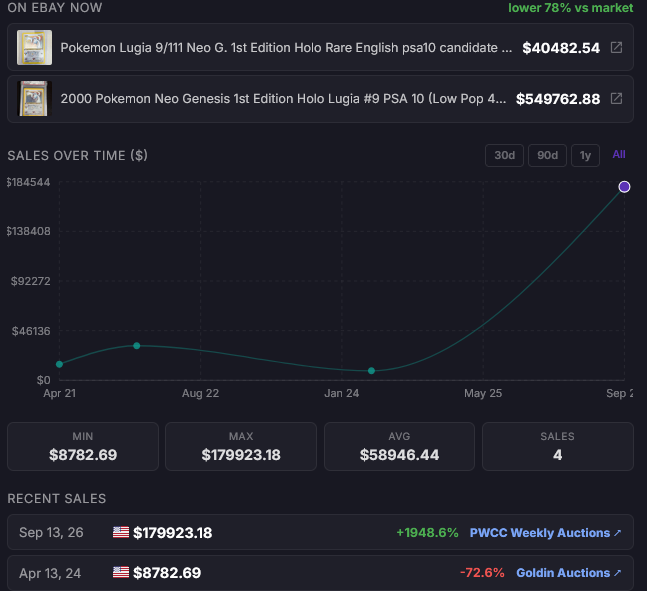 CardPoolTCG's tweet photo. @gurucollects Only 4 public sales of this card in 5 years. The last one before this was April 2024 at ~$8.8K, almost 2.5 years with no sale, then $180K.

When the PSA 10 pop is this low, there's no real "market price". Every sale resets it🔥 https://t.co/q1setQg2fY