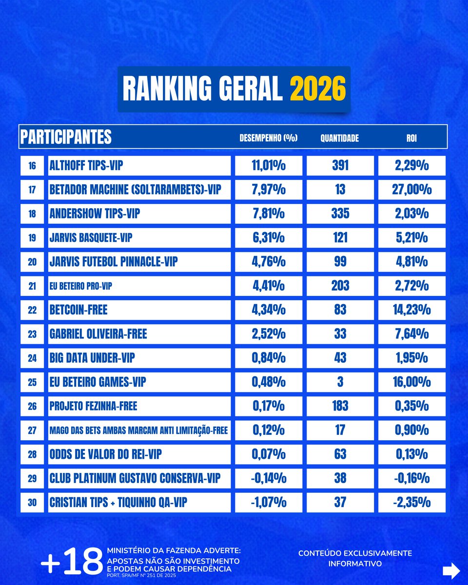 betnews's tweet photo. Parcial do ranking geral até o dia 13 de setembro! https://t.co/0Gw3zYnfHn