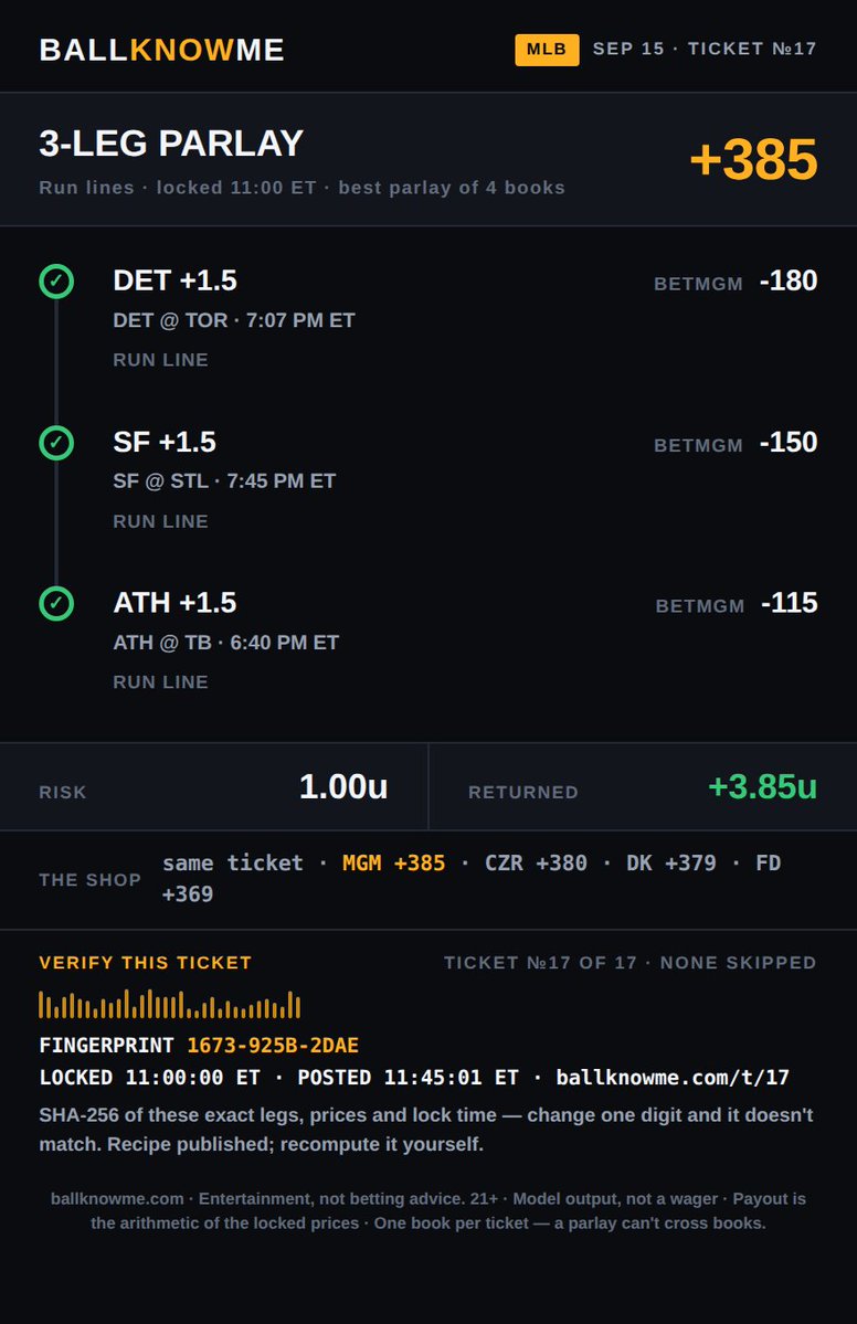BALLKNOWMESPORT's tweet photo. Run lines: 3 of 3.
✅ DET@TOR AWAY +1.5
✅ SF@STL AWAY +1.5
✅ ATH@TB AWAY +1.5
Season: said 65%, hit 64% (524/814)
#BallKnowMe #MLB https://t.co/BuogMOf16S