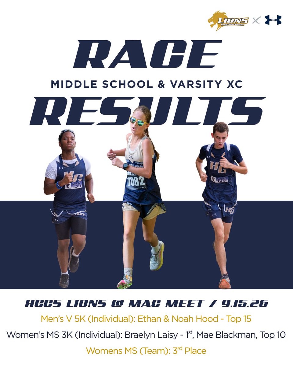 HGCSAthletics's tweet photo. .
Race Results from 9.16.26 🏃♀️
.
#HGCS #LionNation #HGCSLions #HickoryGroveChristian
. https://t.co/z2kwh1McBB