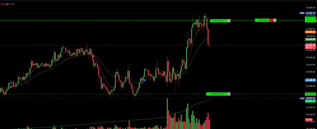 nqf_trader's tweet photo. Sept.16, 2026. Another short entry 15 min after NY opens. I decided to close this at 20pts profit seeing the price held at 29,430  level.  Not buying this high so i decided to lock my account for the day since I already met my daily target profit. 🔐mean-reversion. https://t.co/B4PeAwhzRy