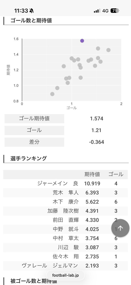 keisanfre's tweet photo. なんと、2025年シーズンのチーム内得点王の数字に、第7節にして並びました・・・

そんなに取れてなかったんやな笑 https://t.co/JooGPtZSQ5