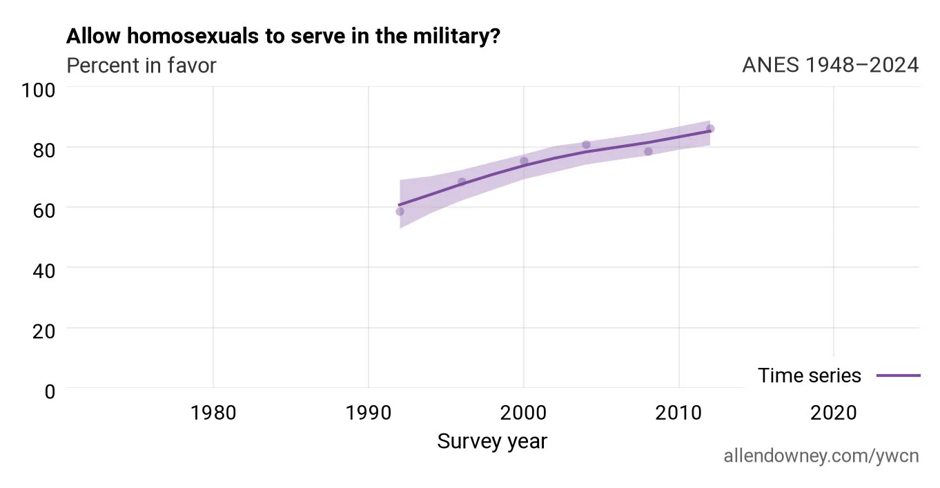 Line chart titled “Allow homosexuals to serve in the military?” Subtitle “Percent in favor,” ANES 1992–2012. Estimated support rises from roughly 61% in 1992 to about 85% by 2012, with a shaded uncertainty band around the time-series line and survey points as dots.
