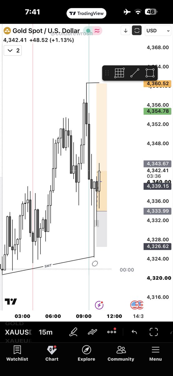 ZARYAB__JARRAL's tweet photo. Pre FOMC trade ( not recommended)
H4 SMT FILL WITH SILVER
M15 PSP WITH REVERSAL CANDLE
M3/5 CISD
SMASHED 1:3 
Xauusd https://t.co/Ry8Bx2TpE1