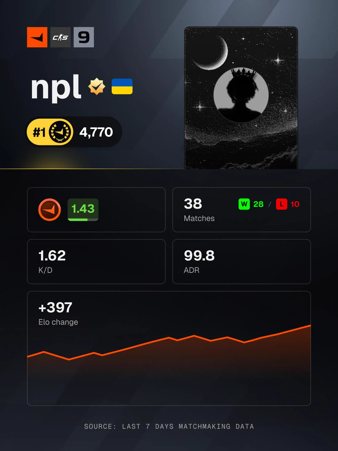 FACEIT CS2 (@FACEITcs) / X