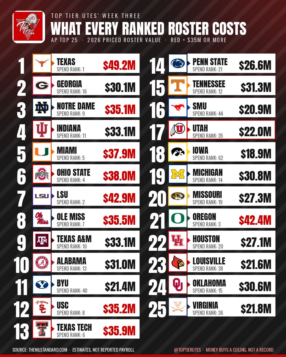 TopTierUtes's tweet photo. Every team in the AP Top 25, next to what its roster costs.

Utah: No. 17 in the poll, No. 35 in spending.

Oregon: No. 21 in the poll, No. 3 in spending.

Georgia: No. 2 in the poll, No. 16 in spending.

What team is getting the worst ROI? https://t.co/Ge7uLgBx1o