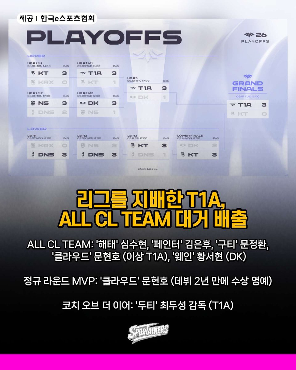 sportainers's tweet photo. 5년 만의 왕좌 탈환… 티원 이스포츠 아카데미, 2026 LCK CL 3대 0 완승

​[스포테이너즈=안봉준 객원 기자] 티원 이스포츠 아카데미(T1A)가 5년 만에 챌린저스 리그 정상을 밟으며 차세대 e스포츠 강자의 면모를 유감없이 발휘했다.

​리그 오브 레전드 공식 2군 리그인 ‘2026 LCK 챌린저스 리그(LCK CL)’가 지난 15일(화) 티원 이스포츠 아카데미의 최종 우승과 함께 막을 내렸다.

​최종 결승전에서 맞붙은 KT를 상대로 T1A는 시종일관 압도적인 경기력을 선보였다. 1세트에서는 ‘이클립스’ 김민준을 필두로 초반부터 주도권을 잡은 뒤 단 한 차례의 골드 리드도 내주지 않고 기선을 제압했다. 이어진 2세트에서도 라인전과 대규모 교전(한타)에서 우위를 점하며 매치 포인트를 달성했다. 마지막 3세트에서는 초반 열세에도 불구하고 두 차례의 연속 에이스를 띄우는 집중력을 발휘하며 세트 스코어 3대 0으로 우승을 확정 지었다.

​이날 결승 MVP의 영예는 ‘페인터’ 김은후에게 돌아갔다. 김은후는 “다사다난했던 올 시즌을 좋은 결과로 마무리해 기쁘다. 각자의 역할을 다해준 팀원들 덕분에 받을 수 있었던 상”이라며 “1군 경험을 통해 결과에 집착하기보다 경기 자체와 과정을 즐기는 마음가짐을 배웠다. 한 해 동안 함께한 팀원들과 응원해 주신 팬분들께 깊이 감사드린다”고 소감을 밝혔다. 결승 MVP에게는 상금 250만 원이 수여됐다.

​이번 우승으로 T1A는 2021년 스프링 스플릿 이후 5년 만에 LCK CL 우승컵을 들어 올렸으며, 우승 상금 4,000만 원을 획득했다.

​T1A의 강세는 시즌 결산 시상식에서도 두드러졌다. 2026년 ‘ALL CL TEAM’에는 ‘해태’ 심수현, ‘페인터’ 김은후, ‘구티’ 문정환, ‘클라우드’ 문현호(이상 T1A)와 ‘웨인’ 황서현(DK)이 선정됐다. 베스트 5자리 중 무려 4자리를 T1A가 석권한 셈이다. 또한 데뷔 2년 만에 정규 라운드 MVP를 차지한 ‘클라우드’ 문현호와 더불어, 팀을 성공적으로 이끈 ‘두티’ 최두성 감독이 CL 코치 오브 더 이어로 선정되며 겹경사를 누렸다.

​한편, 2026 LCK CL은 라이엇게임즈가 주최·주관하고 한국e스포츠협회가 총괄 운영을 맡았으며, WDG 방송 제작 및 우리은행의 후원으로 진행됐다.

​사진 제공: 한국e스포츠협회

​#LCKCL #T1A #티원이스포츠아카데미 #스포테이너즈 #SPORTAINERS
