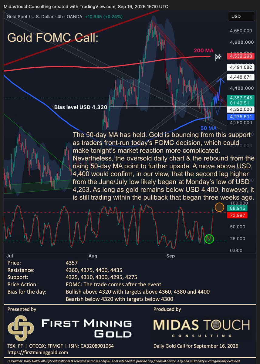 FlorianGrummes's tweet photo. Gold FOMC Call for September 16th, 2026
#gold #firstmininggold #preciousmetals #bullmarket #correction #shortsqueeze #summerrally #pullback #50MA #FED #FOMC #200MA $FF $FFMG $GLD $PHYS 🇨🇦 @FirstMining @FMSilverCorp @keith_neumeyer @miningdiscovery @resourcingtomo @KitcoNewsNOW @KitcoMining @GoldSeekcom @Celticgold_Inc @GOLDINVEST_de @www_gold_de @GoldPreis_de @Goldreporter @GoldReporterCom @mining @MiningOnline @MiningMagazine @JrMiningNetwork @TrevAHall @thomcalandra @inversormodest1 @soarfinancial @TheApeOfGoldST @TheDailyGold @peter_krauth @OilandGasInvest @JayMartinBC @nickchodge @Brien_Lundin @GoldFishCharts @GoldPriceEUR10 @TFMetals @goldchartbook @ValueSeeker_ @RealRickRule @miningmavengwen @GregMcCoach @ChenLinPicks @CEOTechnician @cberry1 @TheNextBigRush @jessebday @ItsWarrenIrwin @MakeGoldGreat @marketplunger1 @TrevorGordonDav @themarketsniper @CelticGold_AG