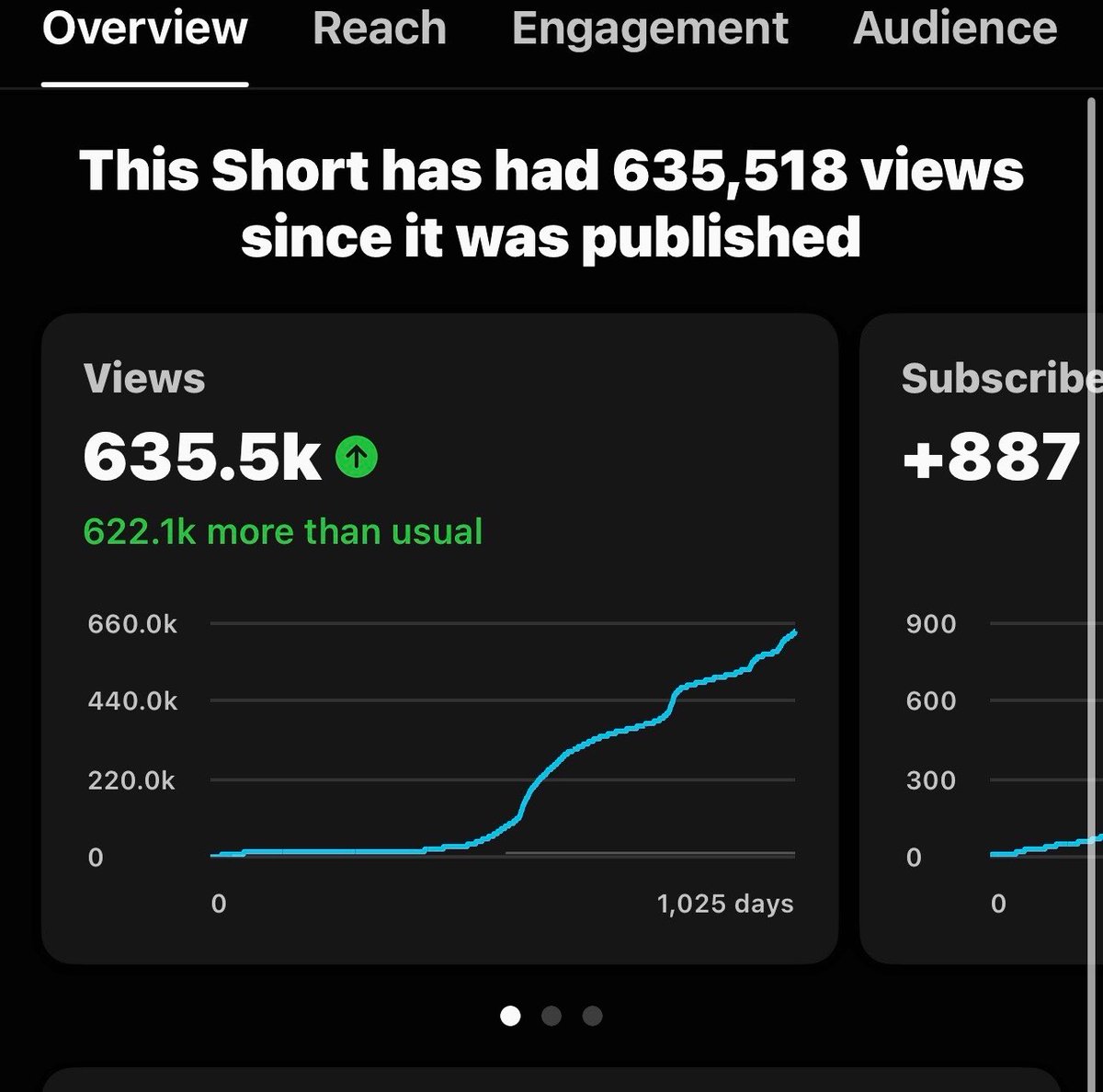 UCFreshYT's tweet photo. 635K Shorts views.

The RPM was crazy low. 😭

Guess the payout? 👀 https://t.co/o6lgWV3nHK