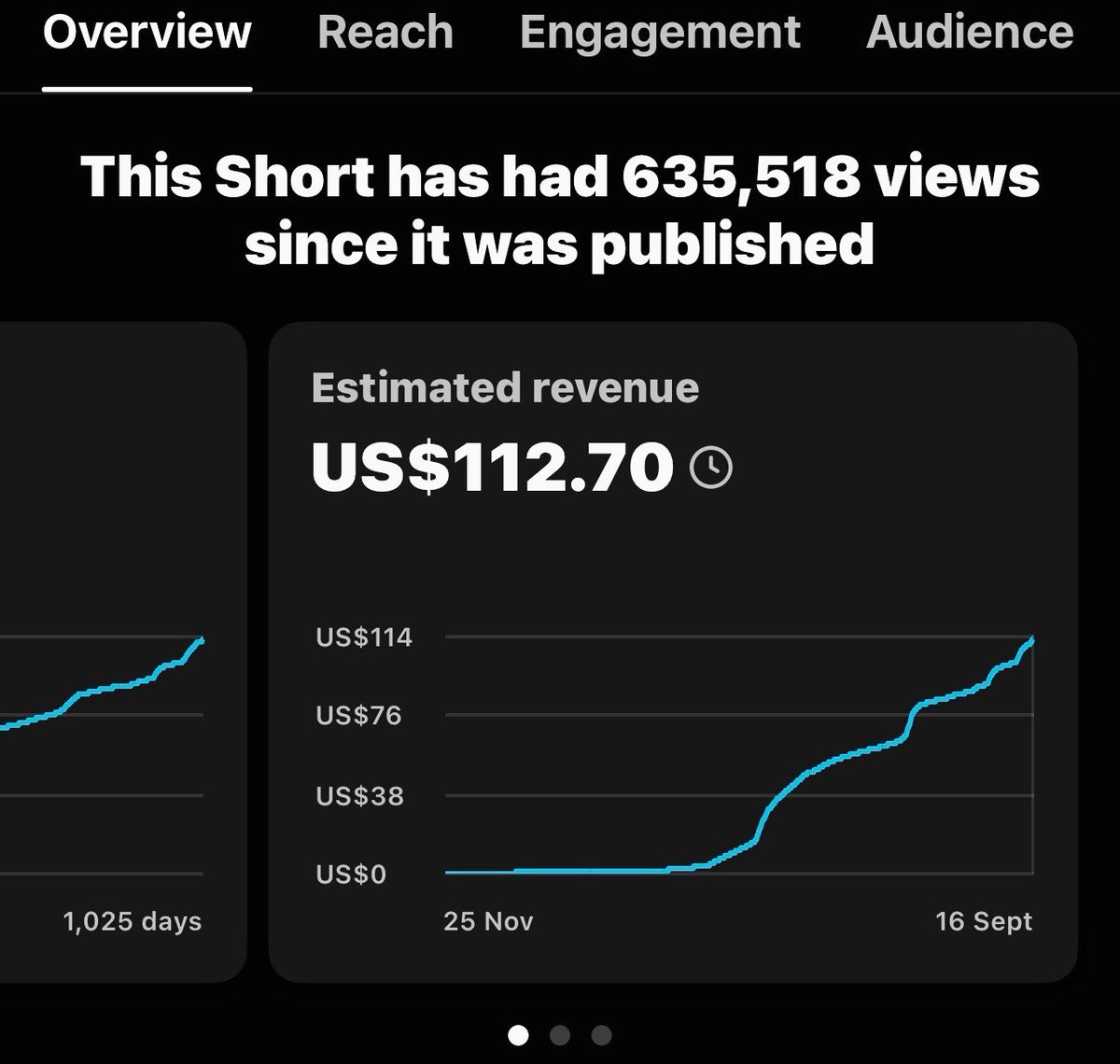 UCFreshYT's tweet photo. 635K Shorts views.

The RPM was crazy low. 😭

Guess the payout? 👀 https://t.co/o6lgWV3nHK