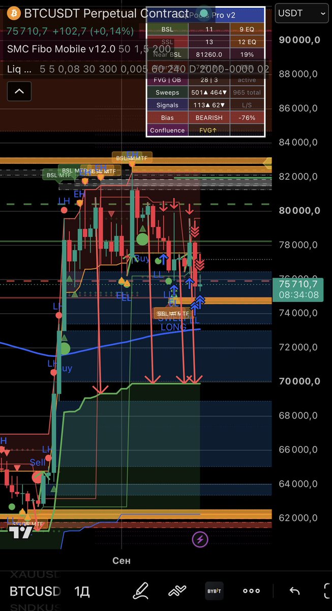 TheFactHammer's tweet photo. High tension on $BTC ($75.7k)!
Liq Pools Pro v2 signals -76% BEARISH bias. We're sandwiched between upside liquidity at $81.2k and key lower targets around $70k. * 1
Who is ready for the next sharp move?
Smash
&amp; RT &amp; if you want us to keep
publishing these setups!
#Bitcoin #Crypt https://t.co/UODBEQudg4