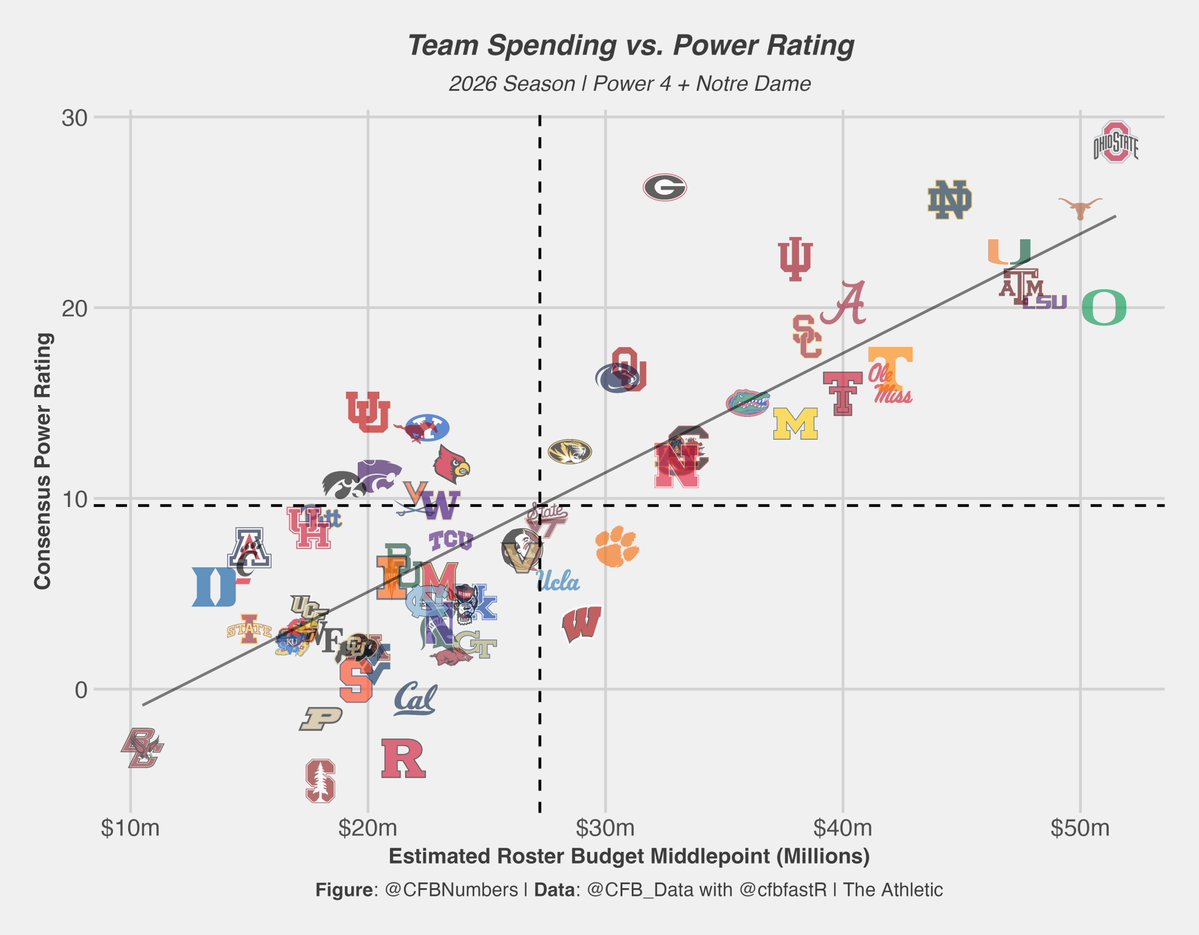 CFBNumbers's tweet photo. Each Power 4 teams consensus power rating heading into this week + the midway point on their estimated roster budget based on the excellent reporting by The Athletic team https://t.co/wTulrACpkh