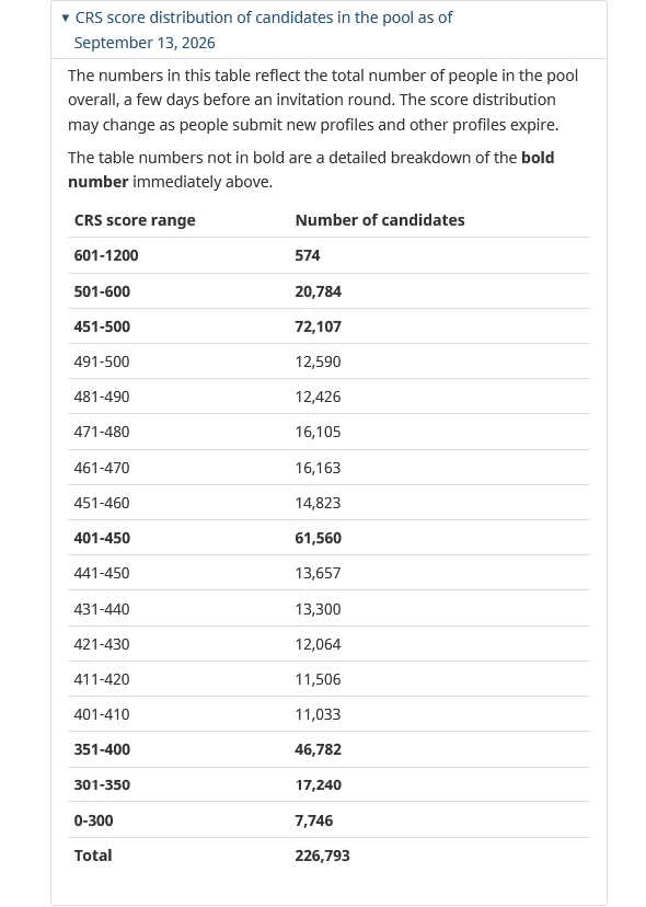 TTRRMK's tweet photo. CRS score distribution of candidates in the pool as of September 13, 2026 #cndimm #PR #ITA https://t.co/PQzy1GhLrE https://t.co/tYwgFgNemZ