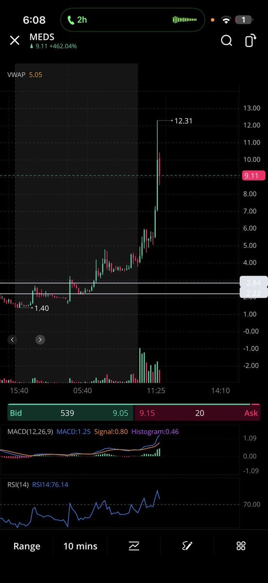 Saleh_Snip's tweet photo. $MEDS 

حركة مرصودة من البري ماركت، توقعت هدف السهم وهو يتداول تحت الـ4$، وأعطيت أكثر من دخول وأنا واثق تمامًا من نظرتي للشارت.
من البداية وأنا مؤمن إن السهم وارد جدًا جدًا جدًا يرمي بعيييد، وما كان عندي أي شك في السيناريو اللي شايفه.
وفعلًا؟ أعلى ما حققه السهم وصل 12.31$
لما تكون واثق من قراءتك للشارت وتعرف وش قاعد ترصد قبل الحركة…

هنا يبان الفرق. رصد الحركة والتنبؤ فيها فن ومهارة.