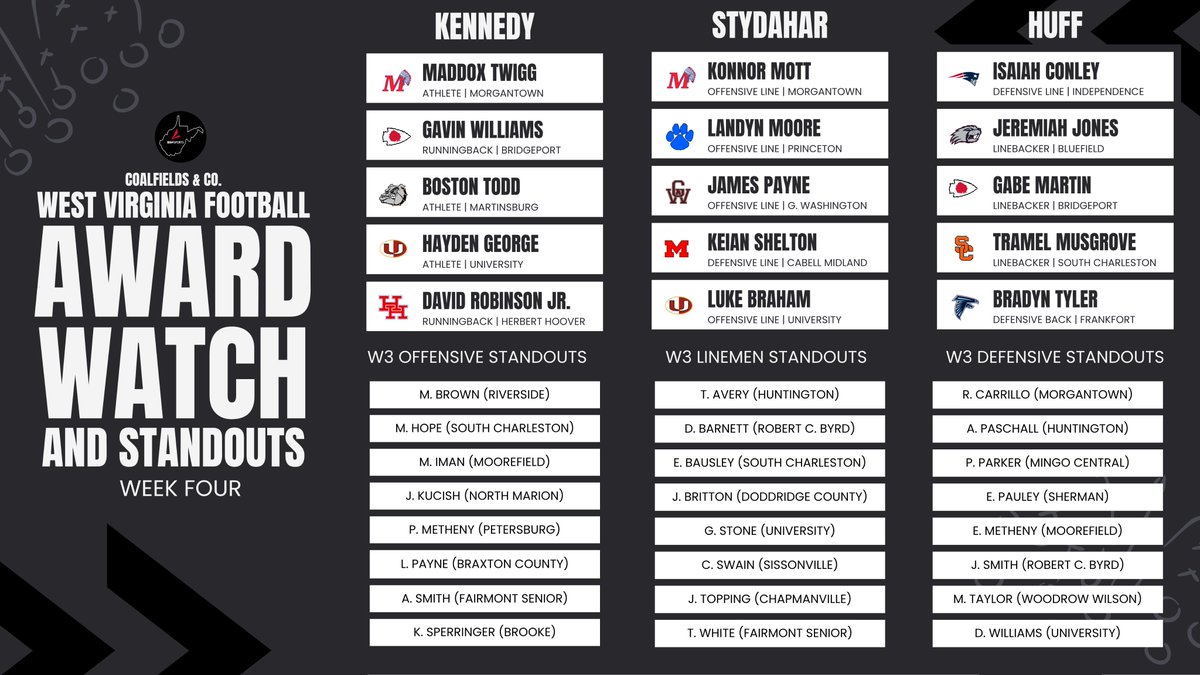 CoalfieldsCo's tweet photo. C&amp;C's Week Four #wvprepfb Award Watch &amp; Standouts https://t.co/Et6RLj72vy