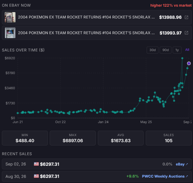 CardPoolTCG's tweet photo. @JJoohnj That That $8.5K offer is already above every public sale: last ones were ~$6.3K (Aug 30 &amp; Sep 2) and the all-time high is ~$6.9K

But the copies listed on eBay right now are asking ~$14K🔥 https://t.co/S1EoQ6cWiQ