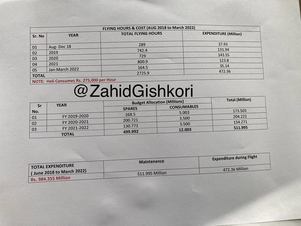 ZahidGishkori's tweet photo. صدر زرداری، وزیراعلی مریم نواز جہاز کہانی، سرکاری جہاز کو لندن ذاتی ٹرپ کیلیے استعمال کرنے سے پہلے
ماضی کی جہازوں کے استعمال کی کہانی کی تھی
بنی گالہ سے پی ایم آفس کا سفر

عمران خان نے دفتر آنے کیلیے تقریباً نو لاکھ روپے یومیہ خرچ کیا

تقریباً ایک ارب روپے خرچ کیے گئے

ہیلی کاپٹر کا ایک گھنٹے کا استعمال دو لاکھ پچہتر ہزار
میں پڑتا ہے.