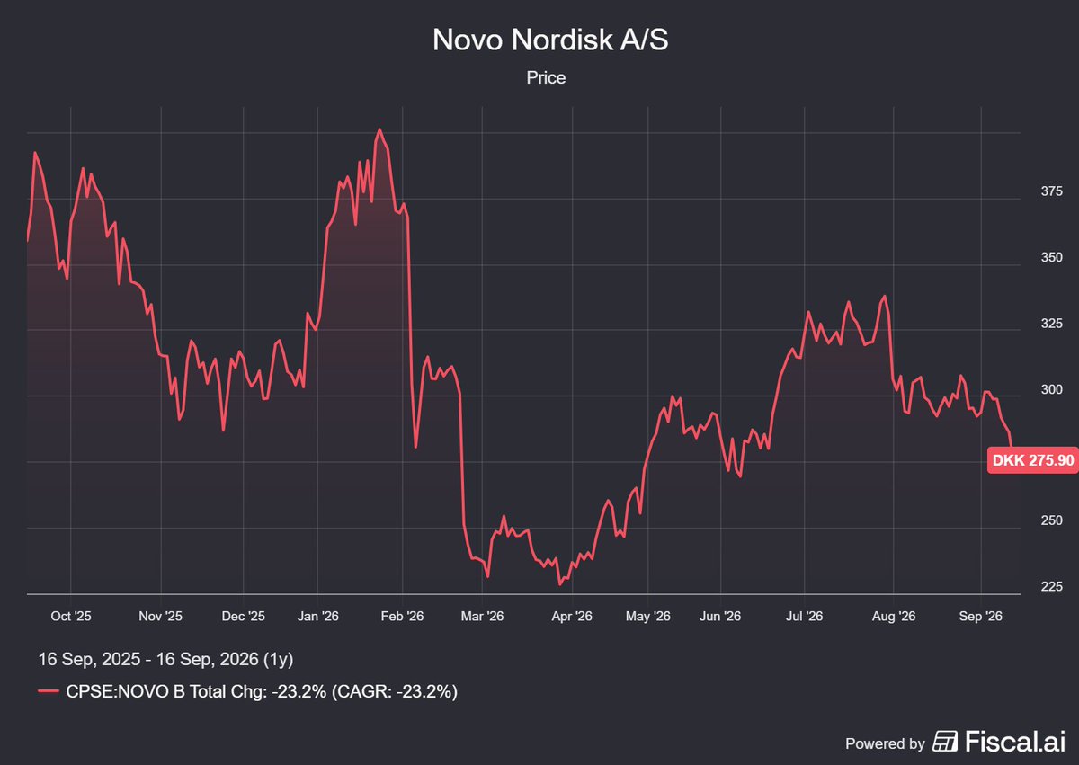 JBPeterOriacon's tweet photo. If one of your stock is in a downturn, two tips:

-Next time, follow momentum (and don’t catch a falling knife).
-Separate the fundamentals from the multiple. If the multiple goes down without explanation, it might juste rebound because the market changed his mind. Unless you overpaid it (like Hermès with a PE ratio of 50 in 2025).
As a brave shareholder of $NOVO.NE and $ADBE , I’m just like you :)