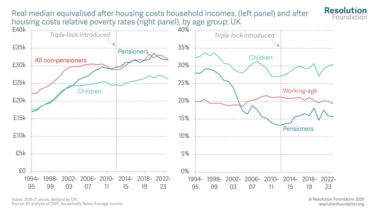 When the first Pensions Commission was in place, the typical pensioner had a lower income than the typical non-pensioner, but that has not been the case since 2011-12, as Figure 1 shows. And pensioners are now less likely to be in poverty than the rest of the population, and half as likely as children.