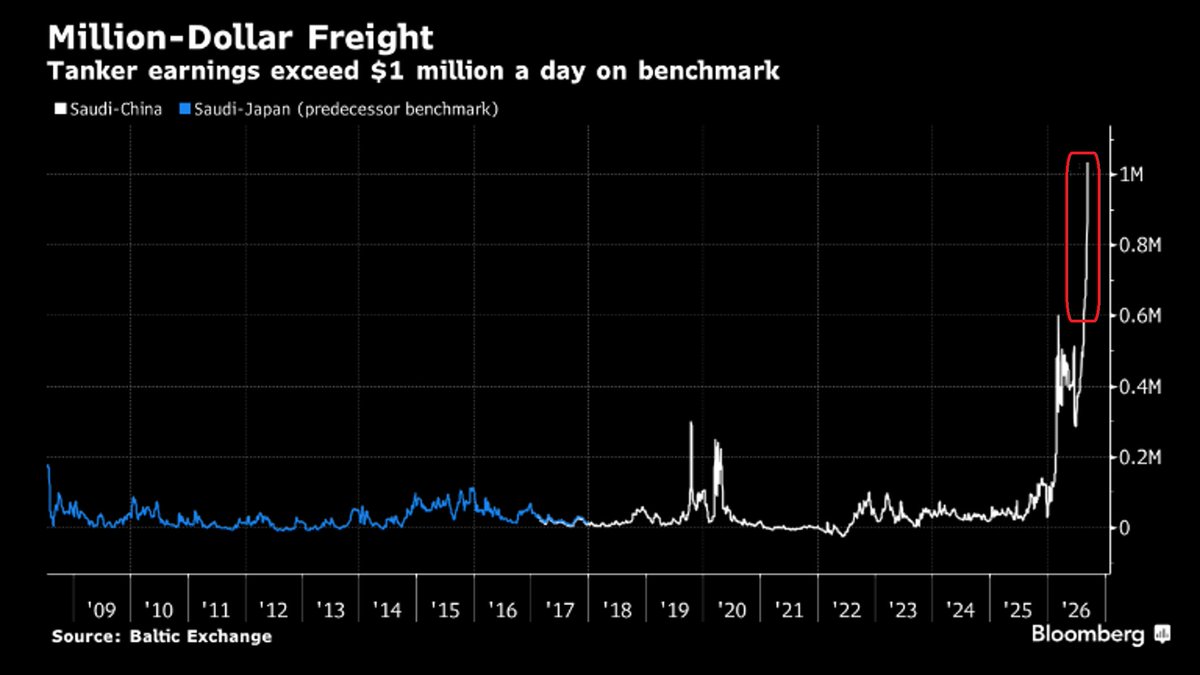 GlobalMktObserv's tweet photo. ‼️Global tanker freight rates are EXPLODING HIGHER:

Vessels hauling crude oil from inside the Persian Gulf to China are now being hired at $1.035 million a day, topping $1 million for the first time, according to Baltic Exchange data.

This comes as the Iran War has sharply reduced tanker traffic through the Strait of Hormuz, forcing most Gulf oil exports into a shuttle system where tankers collect barrels just outside the strait instead.

Even routes avoiding Hormuz entirely are extremely expensive, with shipping crude to China from the Gulf of Oman now costing ~$644,000 a day.

Refining margins are adding further pressure, spiraling higher as wars in both Iran and Ukraine leave the world unable to produce enough fuel to meet demand, keeping refiners buying and shipping whatever barrels they can get.

Yemen's Houthi rebels are compounding the squeeze on vessel supply, forcing some ships onto a route around Africa that adds 30 days to each voyage.

The global energy market is facing one of its most uncertain periods in decades.