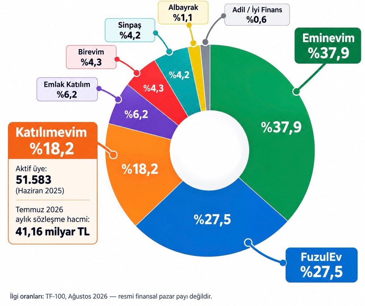 insaatdoktoru's tweet photo. Katılımevim şu anda en büyük 3. parasal hacme sahip evim şirketi

Elde ettiğim bilgiye göre 50 bin civarında aktif üyesi mevcutmuş https://t.co/lGib3xOaJ3