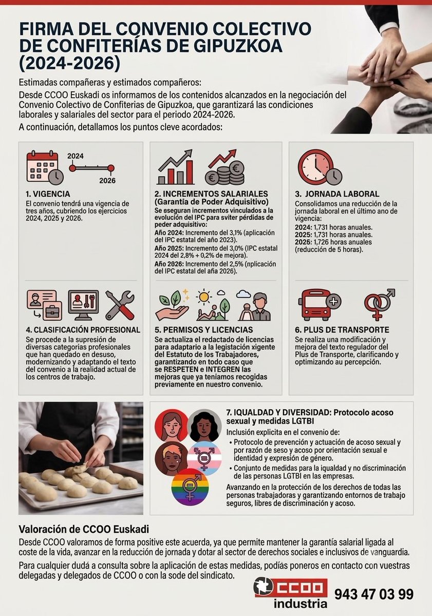 CCOOindustria's tweet photo. 📢 Gipuzkoako Gozogintzako Hitzarmen Kolektiboa sinatuta (2024-2026)

Garantía del poder adquisitivo ligada al IPC, reducción de jornada laboral y avances clave en licencias e igualdad. https://t.co/T1kXjJB75r
