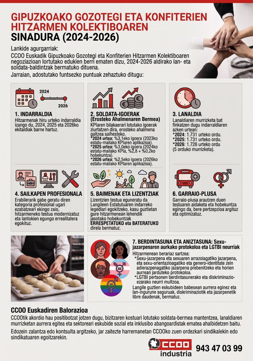 CCOOindustria's tweet photo. 📢 Gipuzkoako Gozogintzako Hitzarmen Kolektiboa sinatuta (2024-2026)

Garantía del poder adquisitivo ligada al IPC, reducción de jornada laboral y avances clave en licencias e igualdad. https://t.co/T1kXjJB75r