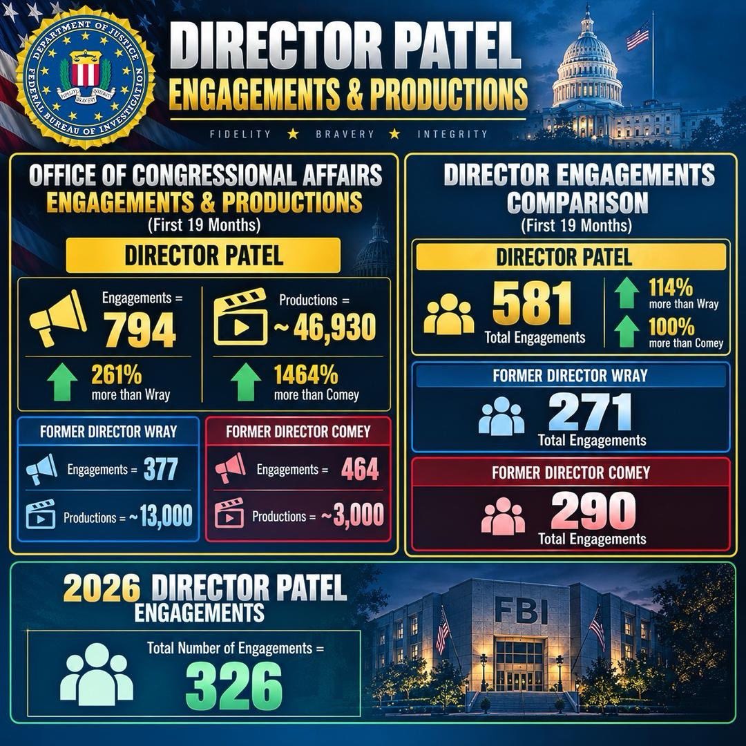 FBIDirectorKash's tweet photo. Unlike previous administrations, this is what actually working for and being transparent to the American people looks like.

-DKP🇺🇸 https://t.co/sxbml3lamh