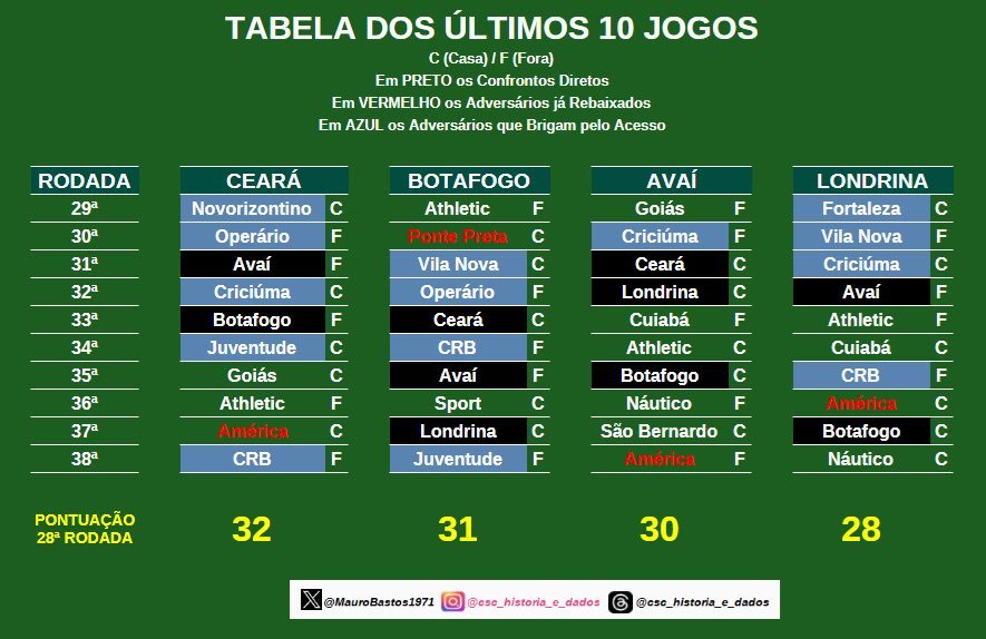 Noitedecopa's tweet photo. 🚨 A ATUAL TABELA DA SÉRIE B DEIXA UMA SITUAÇÃO BEM CLARA:

Ceará, Botafogo-SP, Avaí e Londrina brigam pelas duas últimas “vagas” de permanência na Série B. Pois, o 14º colocado, Náutico, já tem 38 pontos, enquanto o 19º, América-MG, soma apenas 17.

➡️ Ou seja: são, de fato, QUATRO CLUBES na disputa por duas posições para escapar do rebaixamento!

Segue a tabela feita pelo nosso parceiro @MauroBastos1971 com os jogos da reta final de cada um deles.

Na sua opinião, quem escapa? 🤔👇