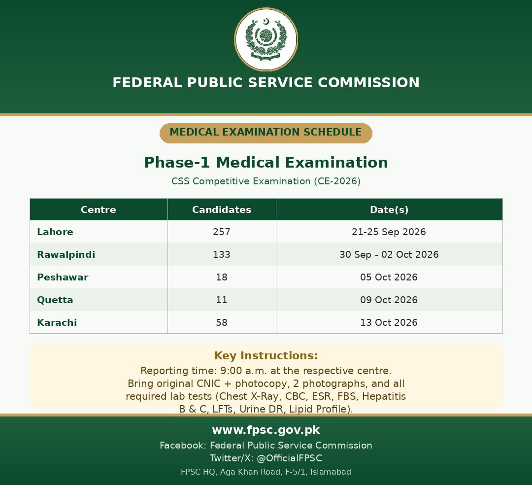 OfficialFpsc's tweet photo. 📢 Phase-1 Medical Exam Schedule (CSS CE-2026) declared — Lahore, Rawalpindi, Peshawar, Quetta, Karachi. Check your roll number at https://t.co/DjKabAJYdf.
#FPSC #CSS2026 #MedicalExamination #CivilServices #Pakistan https://t.co/nNyxWDRTTe