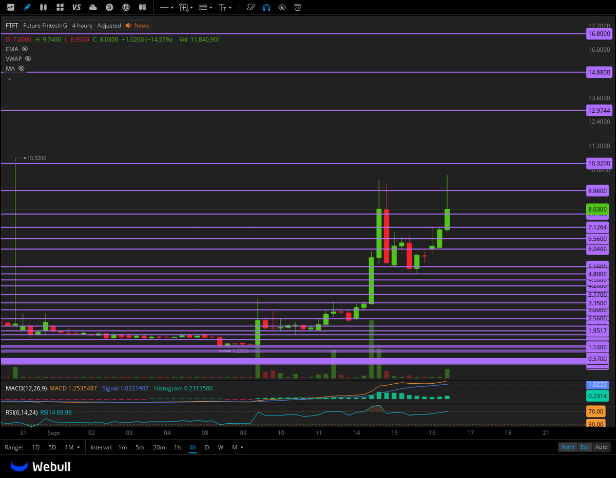 $FTFT A+ setup just like $MEDS and $RETO 
low float, holding all month gains and getting volume

8.35 breakout will send it 9 > 10.32 > 13 > 14.88 
 [📷](https: