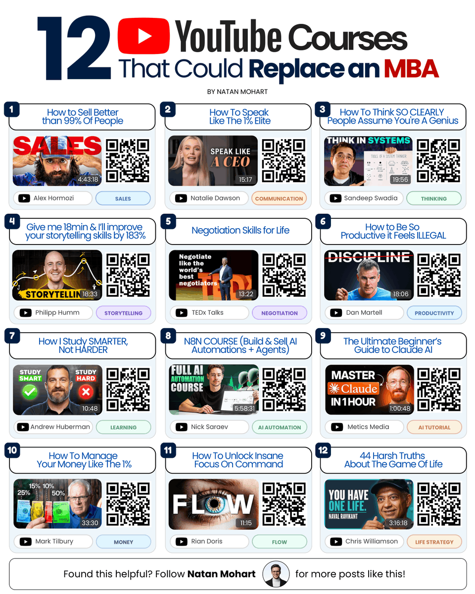 natan_mohart's tweet photo. 12 YouTube Courses That Could Replace an MBA
From Alex Hormozi, Naval Ravikant, Andrew Huberman & More

You don't need 4 years of university to learn the skills that matter in business.

In business, you need to know how to sell, communicate, think clearly, negotiate, manage your time, learn faster, use AI, manage money, and make better decisions.

And you can start learning these skills for free.

Here are 12 YouTube courses and masterclasses worth watching:

1. How to Sell Better than 99% Of People (@AlexHormozi)
https://t.co/hrIaDpj2ED

2. How To Speak Like The 1% Elite (@nataliecdawson)
https://t.co/r9k5OR8ras

3. How To Think SO CLEARLY People Assume You're A Genius (Sandeep Swadia)
https://t.co/jJerghcT2V

4. Give me 18min & I'll improve your storytelling skills by 183% (Philipp Humm)
https://t.co/oQ9IdnFwZa

5. Negotiation Skills for Life (Matthias Schranner / TEDx Talks)
https://t.co/D7LSnNTSjw

6. How to Be So Productive it Feels ILLEGAL (@danmartell)
https://t.co/oKyAtrNr1S

7. How I Study SMARTER, Not HARDER (@hubermanlab)
https://t.co/Empuh0Xcrs

8. N8N COURSE (Build & Sell AI Automations + Agents) (@nicksaraev)
https://t.co/2KPUUAOfwJ

9. The Ultimate Beginner's Guide to Claude AI (Metics Media/Matt Ebso)
https://t.co/j6nv8uK97F

10. How To Manage Your Money Like The 1% (@marktilbury)
https://t.co/ZALMkxpcLr

11. How To Unlock Insane Focus On Command (Rian Doris)
https://t.co/B9LRqt8MNC

12. 44 Harsh Truths About The Game Of Life (@naval / @ChrisWillx )
https://t.co/P1o6kJMsdK

💬 What YouTube course or channel would you add to this list?

If you found this helpful, save this post and share it with someone who wants to build business, career, and life skills without spending thousands on an MBA.

—
@natan_mohart
