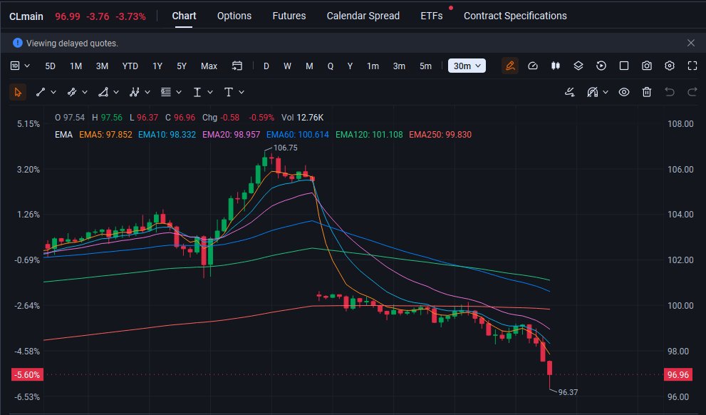 karl1b1's tweet photo. The Trap of Chasing Yesterday's Winner

Ever wonder why chasing yesterday's strongest sector always backfires? Look at Energy today. It was the sole survivor in the green yesterday; today, it’s down 3.7%.

Did the corporate fundamentals break overnight? No. Oil pulled back because supply expectations shifted. That pulled the rug on the "scarcity premium" investors were paying for.

Here is the market lesson: You aren't buying the stock. You are buying the reason money went into it. When that reason changes, the smart money evacuates instantly. 
Next time a sector pumps, don’t ask how high it can go. Ask exactly what narrative investors are paying for.
