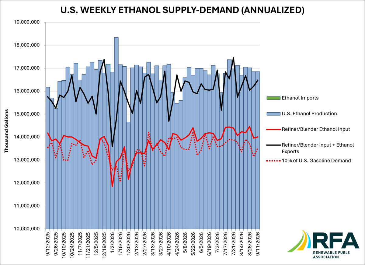EthanolRFA's tweet photo. Per @EIAgov: For the week ending 9/11, both #ethanol production and stocks were essentially unchanged. Implied gasoline demand improved 3% and ethanol usage ticked up. Exports increased and no imports occurred. https://t.co/t8YpsctAVv