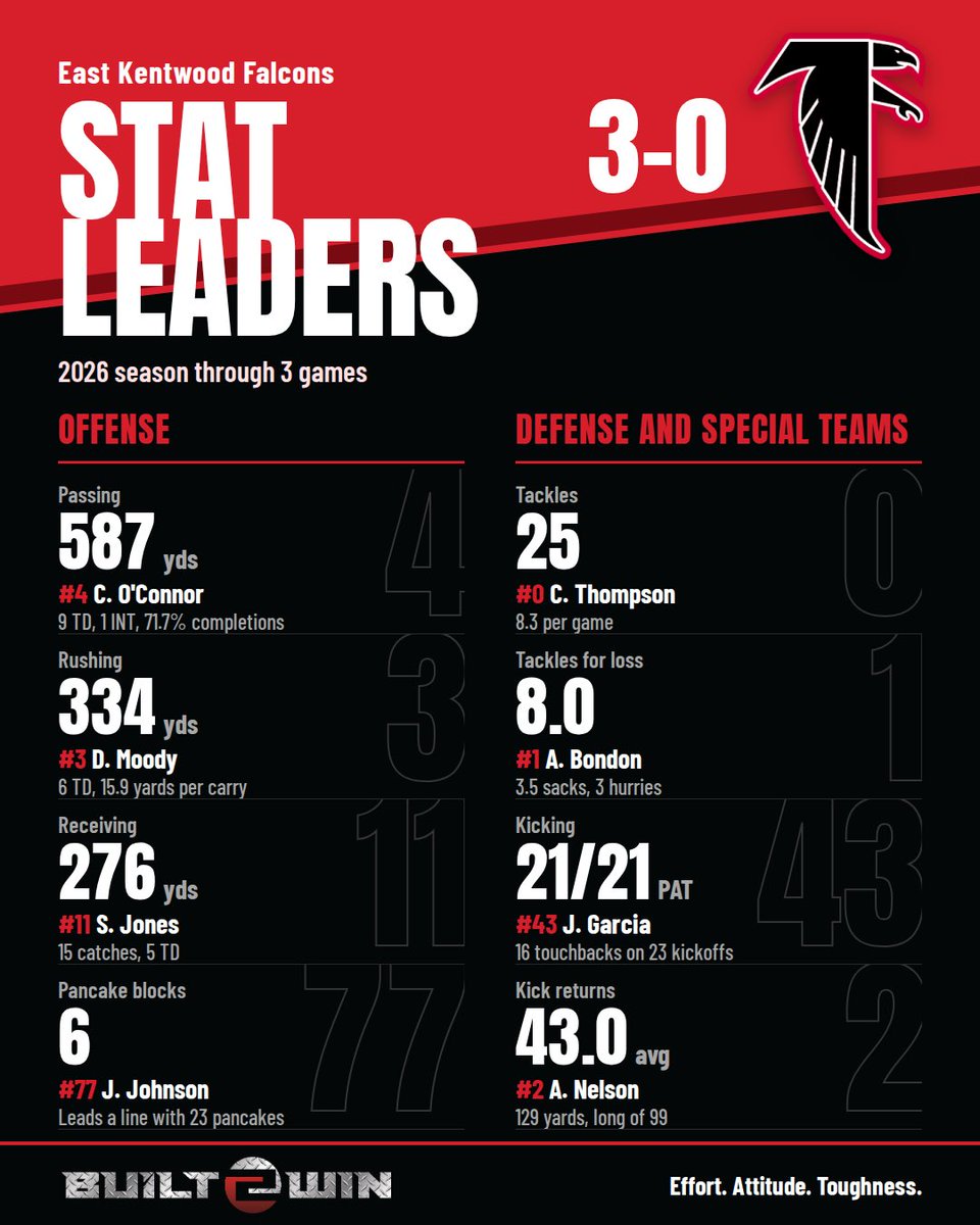 EastKentwoodFB's tweet photo. Stat leaders through 3 games. The work is showing up on Friday nights. 🦅
#Built2Win #EKFootball #EAT https://t.co/uu8GiNlovM