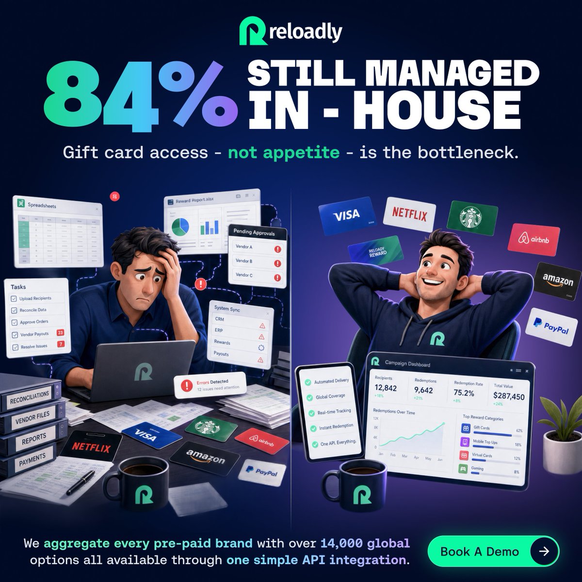 Reloadly's tweet photo. 84% of companies still manage gift cards in-house. 😬

Spreadsheets. Vendor files. Manual approvals. Reconciliations.

Meanwhile, gift card access - not appetite - is the problem... 🤮

We aggregate 14,000+ global options through one API.

Easy. ✅

#GiftCards #FintechNews https://t.co/731nsxr3zv