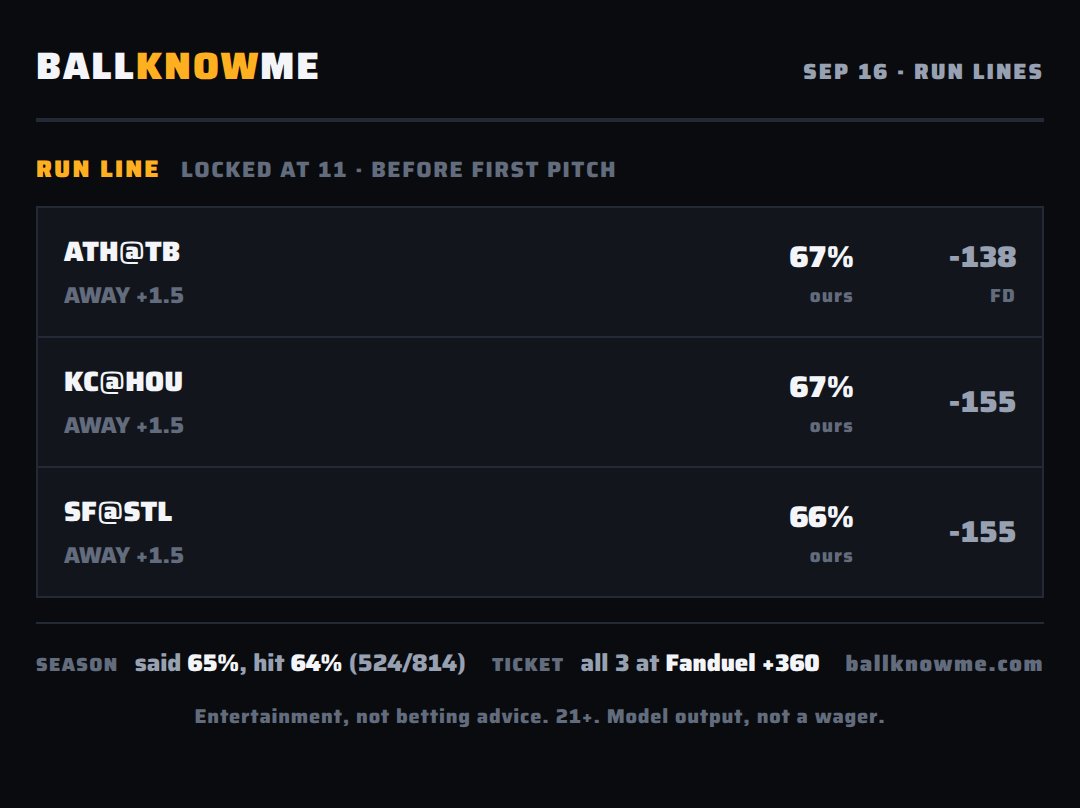 BALLKNOWMESPORT's tweet photo. Run lines are locked. Posted before first pitch.
ATH@TB AWAY +1.5 -138 (FD)
KC@HOU AWAY +1.5 -155
SF@STL AWAY +1.5 -155
All 3 at Fanduel: +360 — on the ticket.
Season: said 65%, hit 64% (524/814)
#BallKnowMe #MLB https://t.co/6T7vvwPm8e