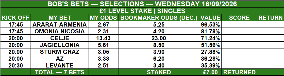 bobsbets20267's tweet photo. Tonight’s Bob’s Bets selections are in.

Seven £1 singles, my numbers shows more than 15% value against the bookmaker price.

Some big odds on the card, but the method remains long-term, transparent and fully auditable. 💚 https://t.co/i8YXE8H9Ti