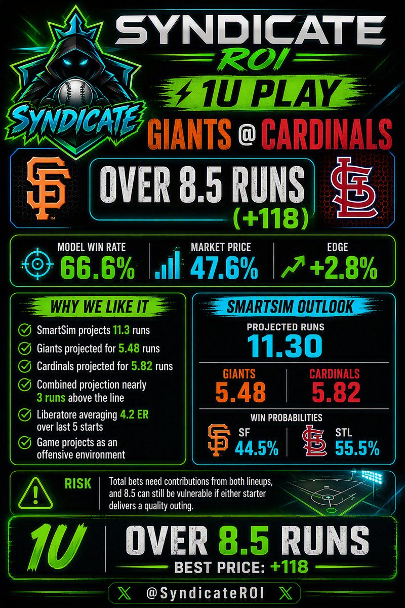 SyndicateROI's tweet photo. 🎯 1U PLAY

Giants/Cardinals OVER 8.5 Runs (+118) ✅

Our sim projects 11.3 runs against a line of 8.5.

📈 SmartSim: 11.30 runs🎯 Model Win Rate: 66.6%💰 Market Price: 47.6%📊 Edge: +2.8%🔥 Best Price: +118

Both offenses project for 5+ runs, with the game outlook sitting at:
🔹 Giants: 5.48 runs
🔹 Cardinals: 5.82 runs

The number is 8.5. The sim is nearly 3 runs higher.

#MLB #SportsBetting #BettingX #SyndicateROI