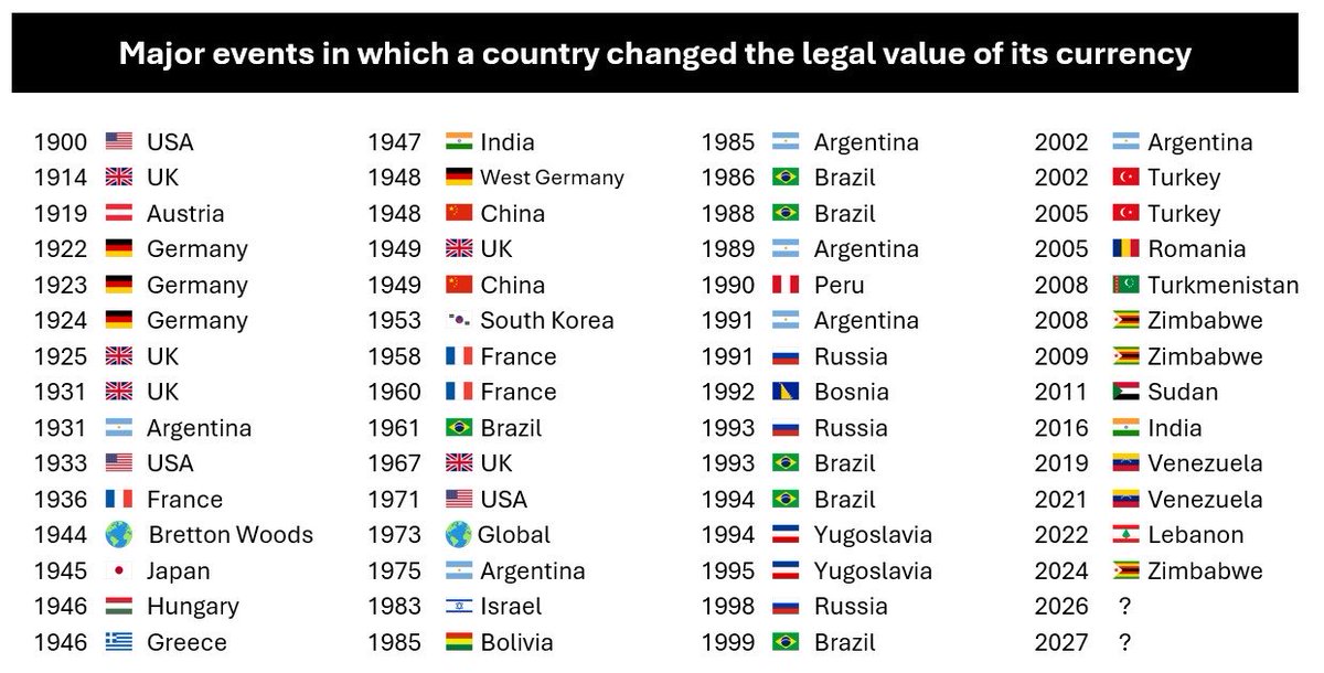 EdmundLedgerton's tweet photo. I’m sure every currency reset, devaluation and redenomination seemed impossible, until it happened.

Got insurance? https://t.co/B6W7sKuXs2