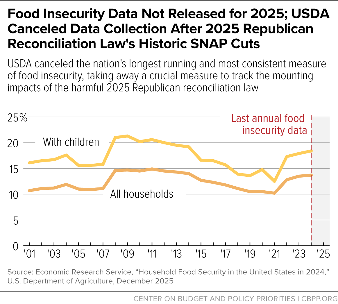 Katie_Bergh's tweet photo. Food insecurity didn't go away just because they stopped collecting the data. (Our chart will not be going away, either.) https://t.co/llFZ4TP2Yq