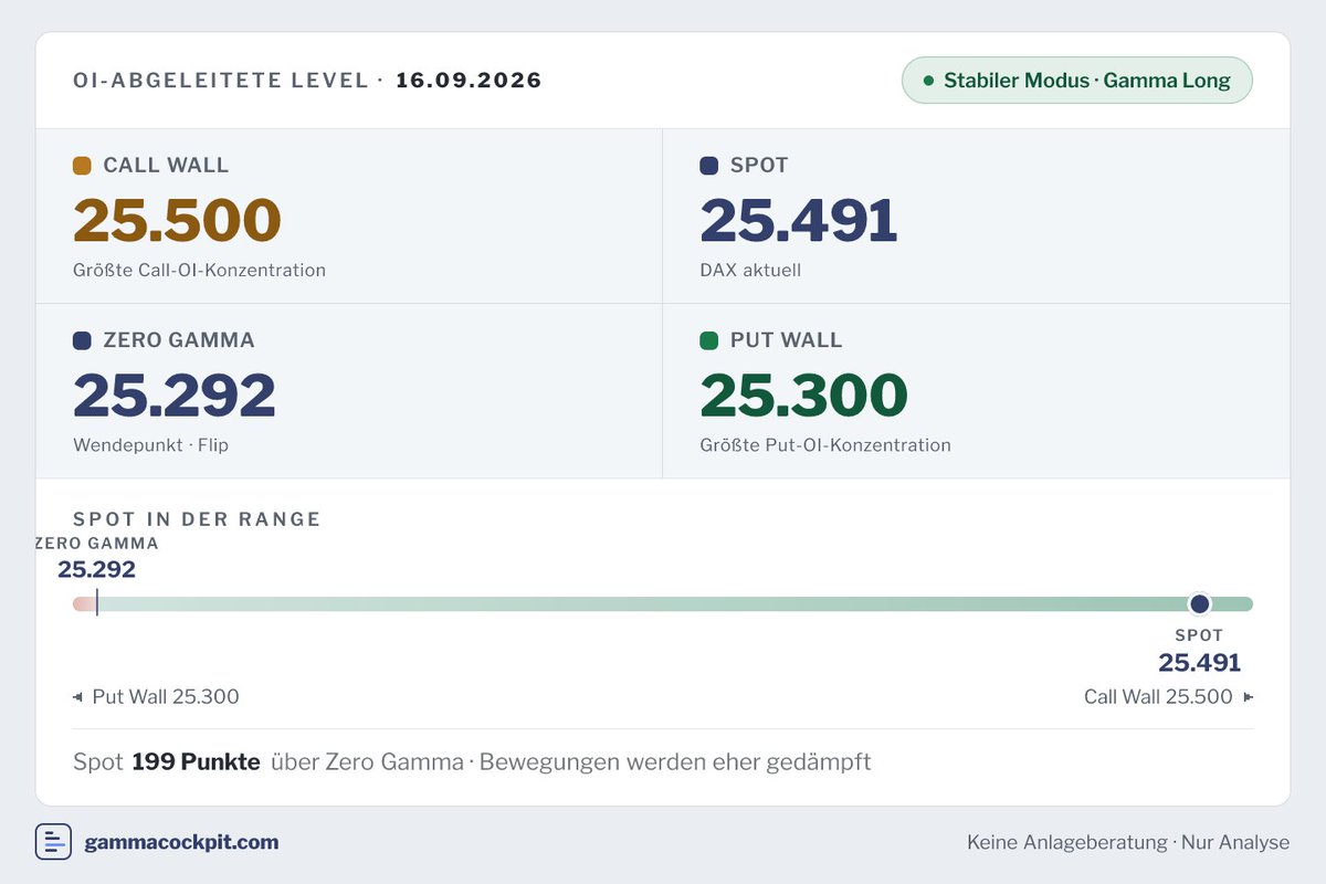 DaxGammaCockpit's tweet photo. Struktur hielt. Die Tagesrange 25.362–25.599 blieb komplett zwischen Put Wall 25.300 und Call Wall 25.900. Der Wendepunkt 25.292 wurde nie berührt.

Reine Datenanalyse, keine Anlageberatung.

$DAX #FDAX #GEX https://t.co/B0dx8R45fY