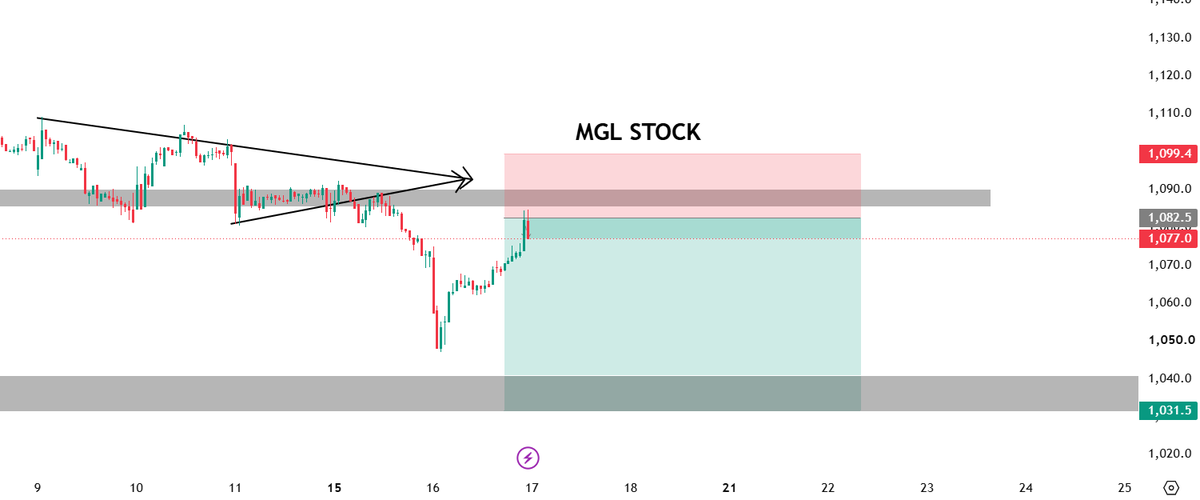 Bajajtraderss's tweet photo. #MGL SELL VIEW 🔻 ₹1,082–₹1,090 | SL ₹1,099.40 | Target ₹1,040–₹1,031.50
Tomorrow’s opening may change the setup, but the SL remains logical.
Have a BTST/Swing trade? Send me the stock name for another view.
👍 Like • Share • Retweet | 📲 Follow my Telegram for daily stock views.
#NIFTY #BANKNIFTY #STOCK