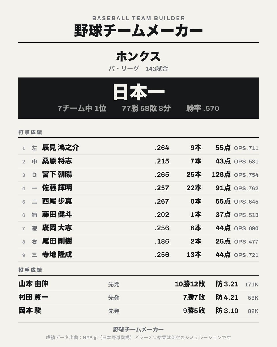 genji2d's tweet photo. 野球チームメーカーで143試合を戦った結果……

【パ・リーグ】ホンクス
7チーム中1位　77勝58敗8分（勝率.570）

CSも突破して日本一になりました！🏆

あなたならこのチームで勝てますか？
https://t.co/tNmZ6rX6RE https://t.co/mOUwJwMf1l